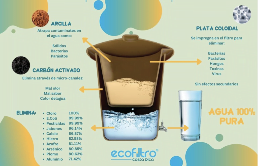 Infograma del ecofriltro mostrando los componentes y todo lo que elimina como filtro de agua