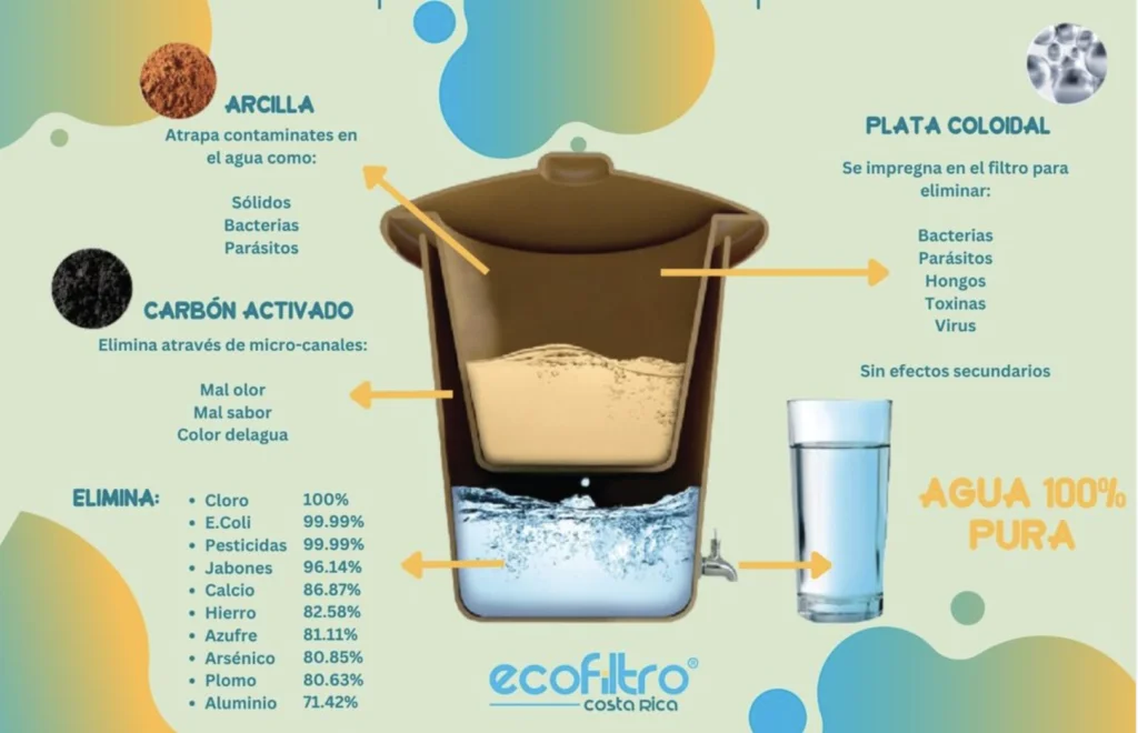 Infograma del ecofriltro mostrando los componentes y todo lo que elimina como filtro de agua